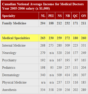 Doctors Salaries in Canada